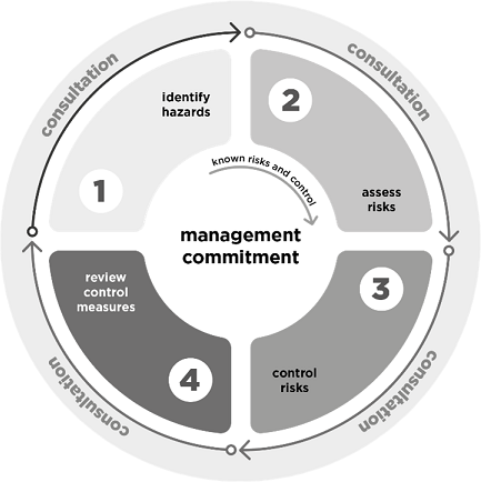 Psychosocial Hazards in the Workplace - Risk Management Process